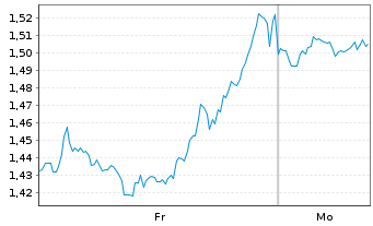 Chart Mini Future Short Coca-Cola - 1 Woche