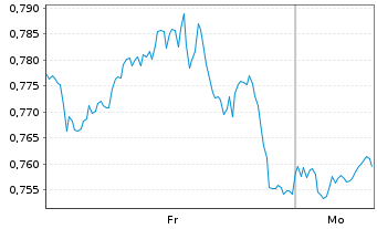 Chart Mini Future Long Pfizer - 1 Woche