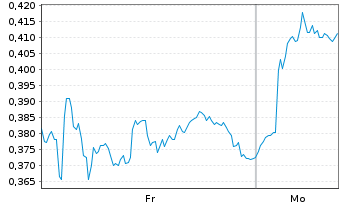 Chart Mini Future Long Nordex - 1 Woche
