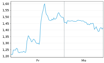 Chart Mini Future Short Visa - 1 Woche