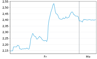 Chart Mini Future Short Visa - 1 Woche