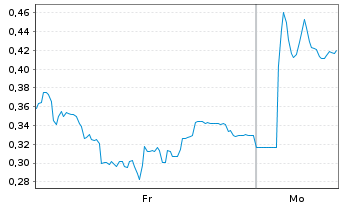 Chart Mini Future Long SMA Solar - 1 Woche
