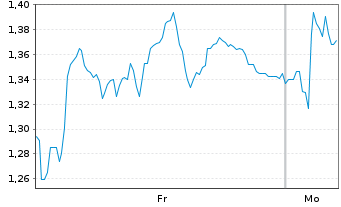 Chart Mini Future Long SUESS MicroTec - 1 Woche