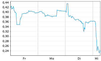 Chart Mini Future Long Vivoryon Therapeutics - 1 Woche