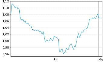 Chart Mini Future Short Linde - 1 Woche