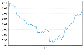 Chart Mini Future Short Linde - 1 Woche