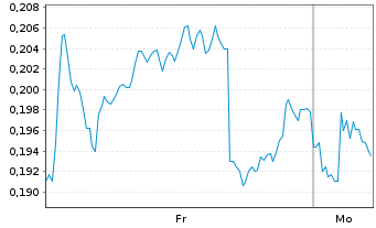 Chart Mini Future Short Nordea Bank - 1 Woche