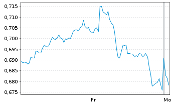 Chart Mini Future Long PepsiCo - 1 Woche