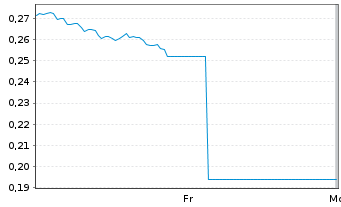 Chart Mini Future Short PepsiCo - 1 Woche