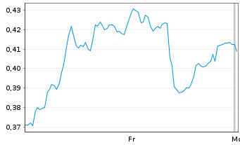 Chart Mini Future Short freenet - 1 Woche