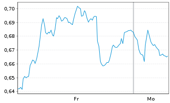 Chart Mini Future Short freenet - 1 Woche
