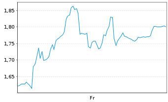 Chart Mini Future Short HelloFresh - 1 Woche