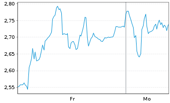 Chart Mini Future Short HelloFresh - 1 Woche