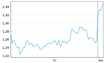 Chart Mini Future Long Rio Tinto - 1 Woche