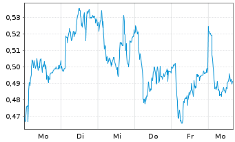 Chart Mini Future Long freenet - 1 Woche