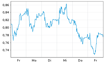 Chart Mini Future Long Delivery Hero - 1 Woche