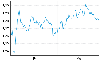 Chart Mini Future Long Air Liquide - 1 Woche
