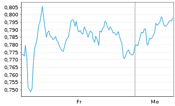 Chart Mini Future Long Air Liquide - 1 Woche