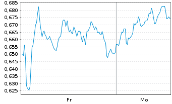 Chart Mini Future Long Air Liquide - 1 Woche