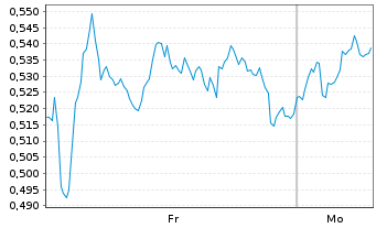 Chart Mini Future Long Air Liquide - 1 Woche