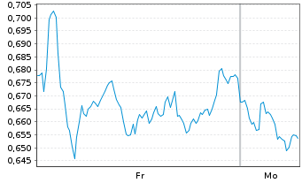 Chart Mini Future Short Air Liquide - 1 Woche