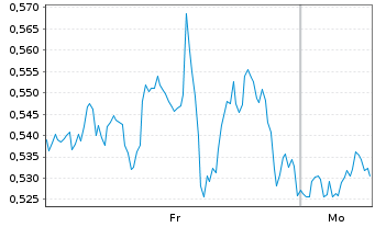 Chart Mini Future Long Qualcomm - 1 Woche