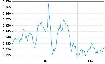 Chart Mini Future Long Qualcomm - 1 Woche