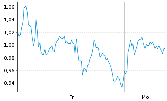 Chart Mini Future Long Baidu - 1 Woche