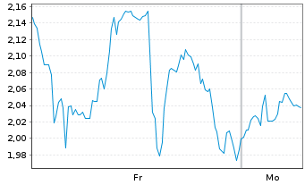 Chart Mini Future Long Dell Technologies - 1 Woche