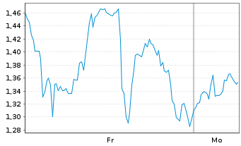 Chart Mini Future Long Dell Technologies - 1 Woche