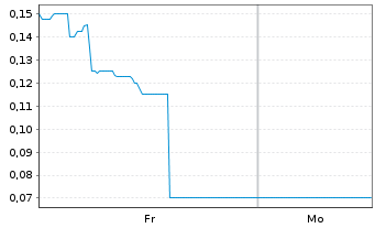 Chart Mini Future Long Metavista3D - 1 Woche