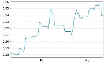Chart Mini Future Short Metavista3D - 1 Woche