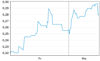 Chart Mini Future Short Metavista3D - 1 Woche