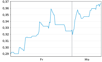 Chart Mini Future Short Metavista3D - 1 Woche