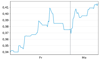 Chart Mini Future Short Metavista3D - 1 Woche
