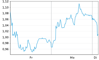 Chart Mini Future Long Deutsche Pfandbriefbank - 1 Woche