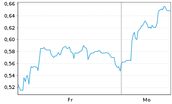 Chart Mini Future Long Borussia Dortmund - 1 Woche