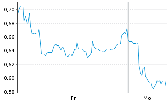 Chart Mini Future Short Borussia Dortmund - 1 Woche