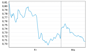 Chart Mini Future Long Chevron - 1 Woche