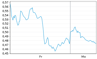 Chart Mini Future Long Chevron - 1 Woche