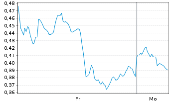 Chart Mini Future Long Chevron - 1 Woche