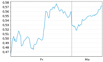 Chart Mini Future Short Chevron - 1 Woche
