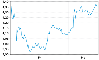 Chart Mini Future Long Adyen - 1 Woche