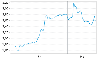 Chart Mini Future Long Verbio Vereinigte Bioenergie - 1 Woche