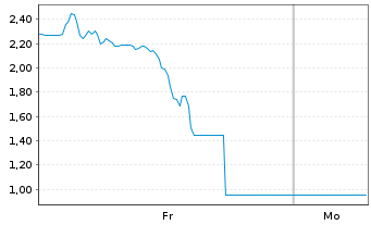 Chart Mini Future Short Verbio Vereinigte Bioenergie - 1 Woche