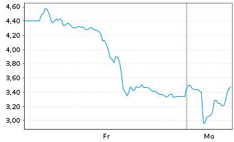 Chart Mini Future Short Verbio Vereinigte Bioenergie - 1 Woche
