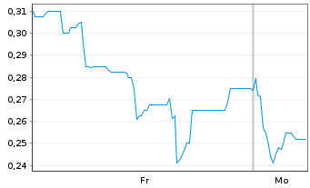 Chart Mini Future Long Metavista3D - 1 Woche