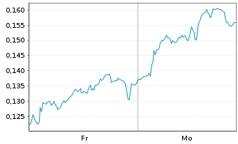 Chart Mini Future Long Vodafone - 1 Woche