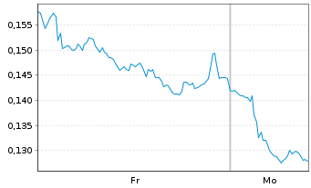 Chart Mini Future Short Vodafone - 1 Woche