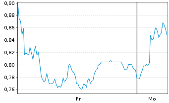 Chart Mini Future Long Deutsche Pfandbriefbank - 1 Woche